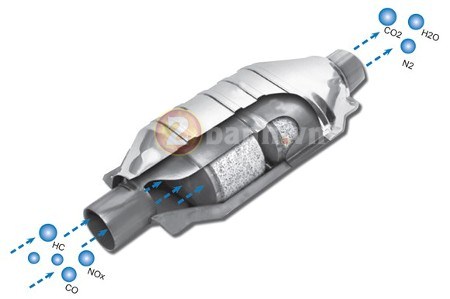 Clip Catalytic Converter la gi Tim hieu ve he thong luoi to ong cua ong xa - 3