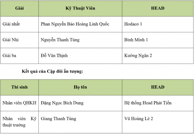 Honda VN to chuc Hoi thi Ky thuat vien dich vu Nhan vien quan he khach hang xuat sac 2019 - 11