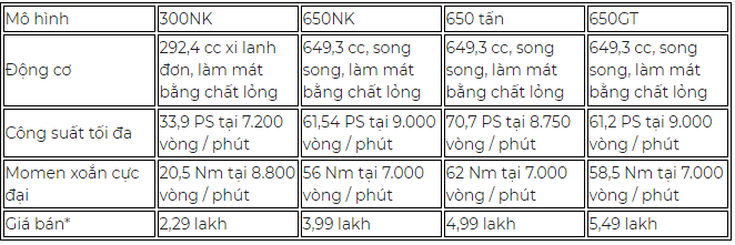 CFMoto 300SR 400NK 400GT va 700CLX se duoc ra mat sau khi nang cap tieu chuan Euro5 - 6