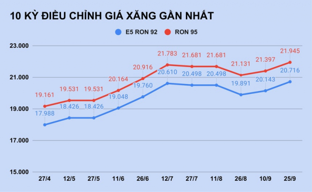 Gia xang tang len muc cao nhat trong 3 nam qua - 3
