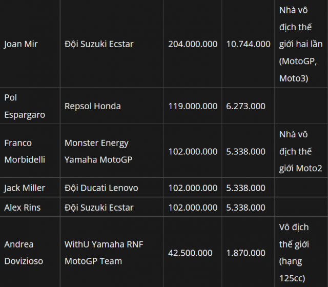 Cac tay dua MotoGP 2022 se co gia bao nhieu - 4