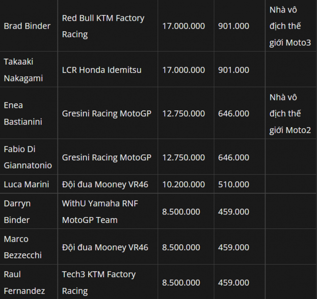 Cac tay dua MotoGP 2022 se co gia bao nhieu - 6