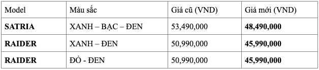 Suzuki Raider va Satria giam sau den 5 trieu Dong sau khi duoc dieu chinh gia ban le de xuat - 3