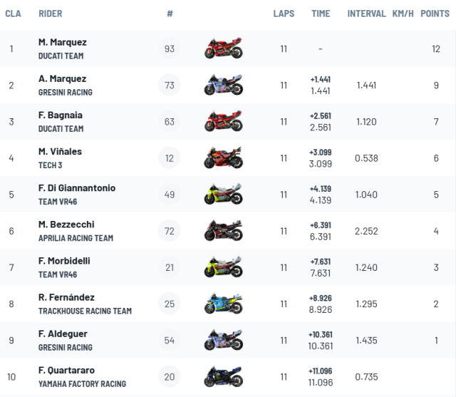 Marc Marquez Chien than hoi sinh va chien thang day cam xuc tai sprint race GP Y - 7