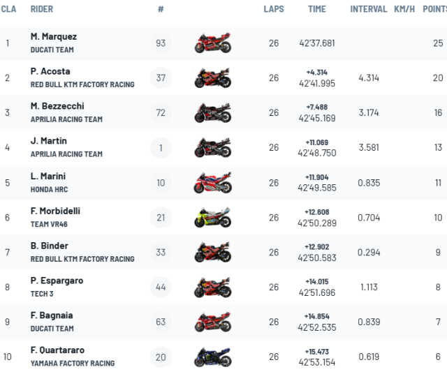 Marc Marquez lai thang nua Hungary GP nong hon ca troi he - 5