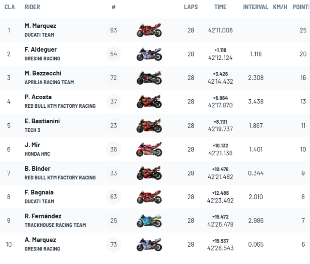 MotoGP Ao Marc Marquez lai lam chu san khau Bezzecchi hut hoi Aldeguer bung no - 5