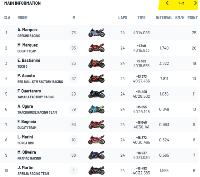 Alex Marquez thang Catalan GP Anh em nha Marquez viet nen kich ban kho tin tai Barcelona - 6
