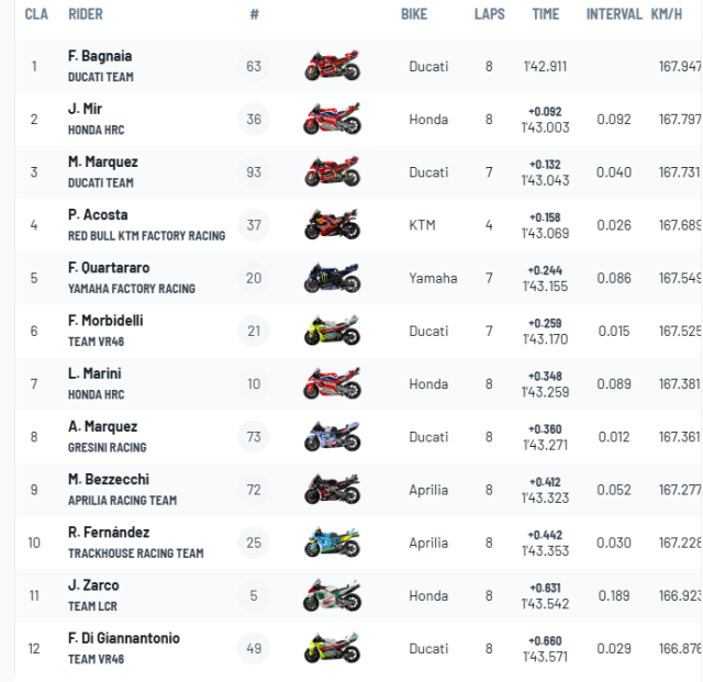 Bagnaia hoi sinh gianh pole tai Motegi Marquez ap sat chuc vo dich - 4
